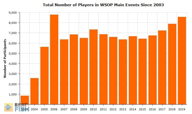 Numbers of Players for the 2020 WSOP Schedule