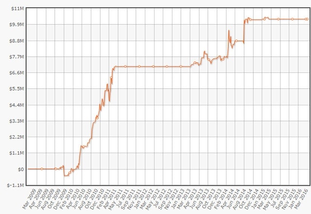 Dan Cates earning his place among the legends of online high stakes poker. How's that for a graph? (source: HighStakesDB.com)