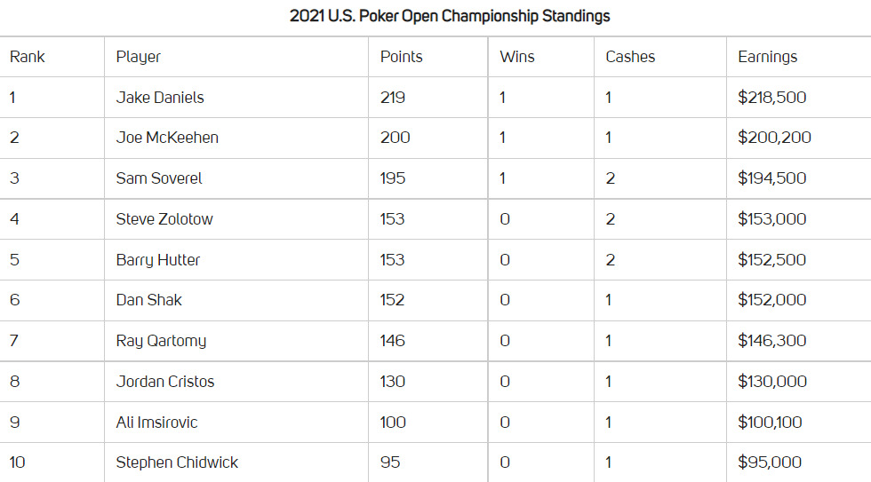 US PO Championship leaderboard