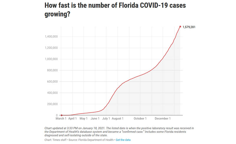 Florida COVID 19 cases increase