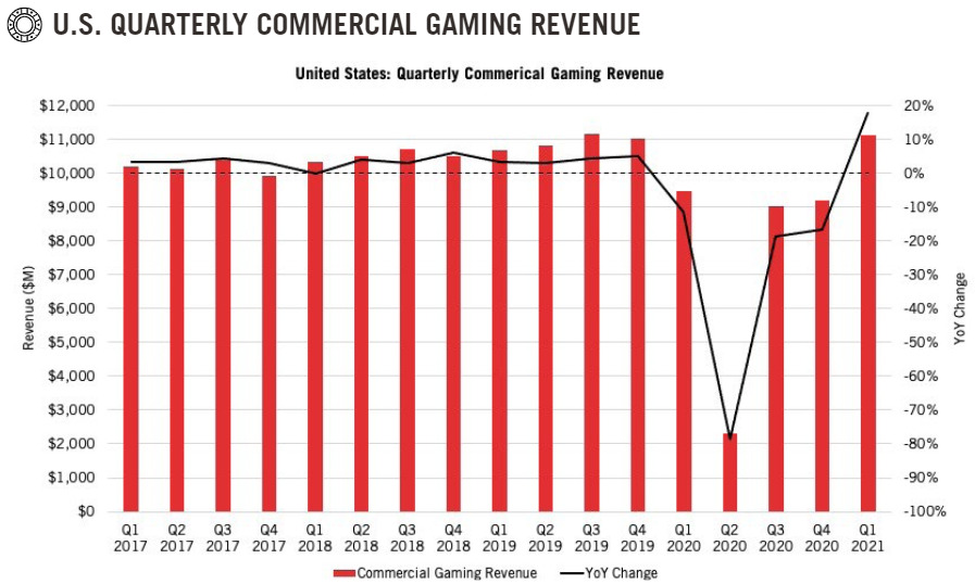 Quarterly Commercial Gaming Revenue Chart