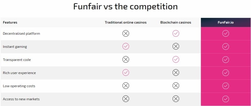 Benefits of FunFair to Casino Operators