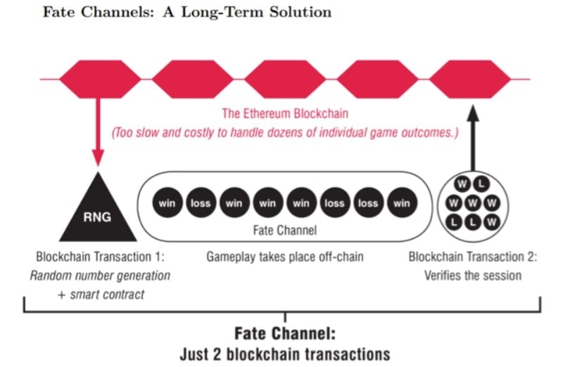 FunFair Blockchain Fate Channels