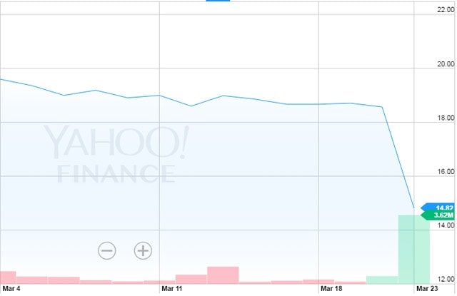 Following the announcement of charges, Amaya shares took a huge hit (source Yahoo! Finance)