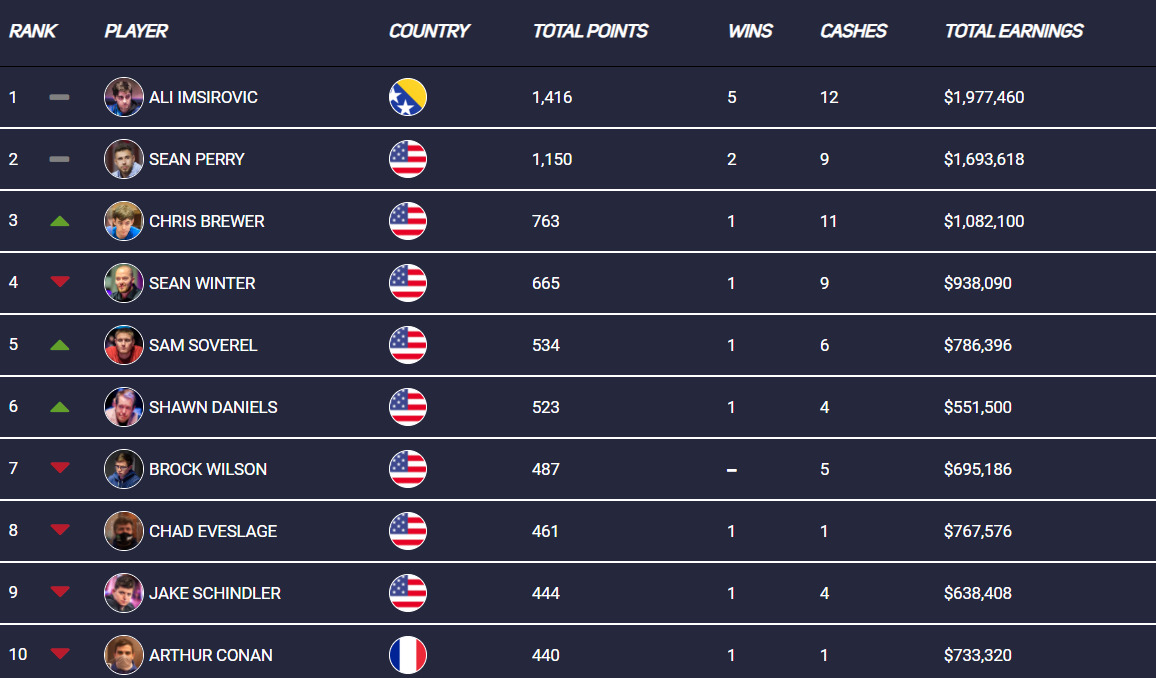 PokerGO Tour leaderboard